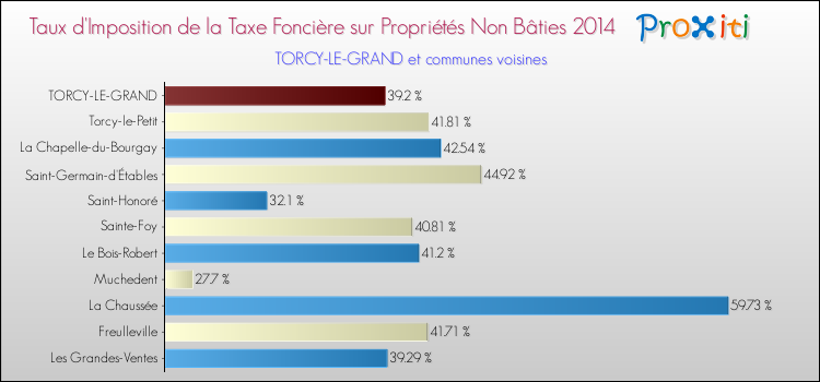 Taux d'imposition de la taxe foncière sur les immeubles et terrains non batis 2014 pour TORCY-LE-GRAND et les communes proches Comparaison des taux d'imposition de la taxe foncière sur les immeubles et terrains non batis 2014 pour TORCY-LE-GRAND et les communes voisines
