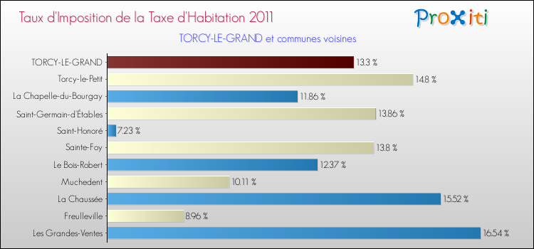 Taux d'imposition de la taxe d'habitation 2011 pour TORCY-LE-GRAND et les communes proches Comparaison des taux d'imposition de la taxe d'habitation 2011 pour TORCY-LE-GRAND et les communes voisines