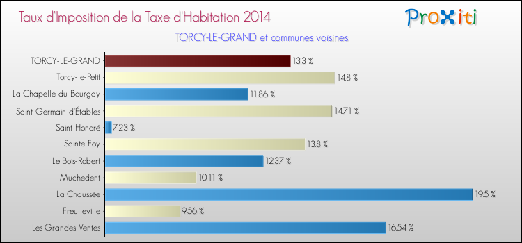 Taux d'imposition de la taxe d'habitation 2014 pour TORCY-LE-GRAND et les communes proches Comparaison des taux d'imposition de la taxe d'habitation 2014 pour TORCY-LE-GRAND et les communes voisines