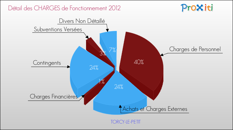 Décomposition des Charges de Fonctionnement 2012 de la commune de TORCY-LE-PETIT Charges de Fonctionnement 2012 pour la commune de TORCY-LE-PETIT