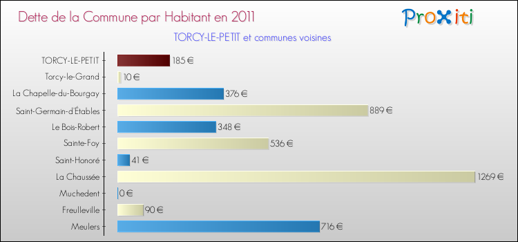 Dette par habitant de la commune en 2011 pour TORCY-LE-PETIT et les communes proches Comparaison de la dette par habitant de la commune en 2011 pour TORCY-LE-PETIT et les communes voisines