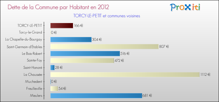 Dette par habitant de la commune en 2012 pour TORCY-LE-PETIT et les communes proches Comparaison de la dette par habitant de la commune en 2012 pour TORCY-LE-PETIT et les communes voisines