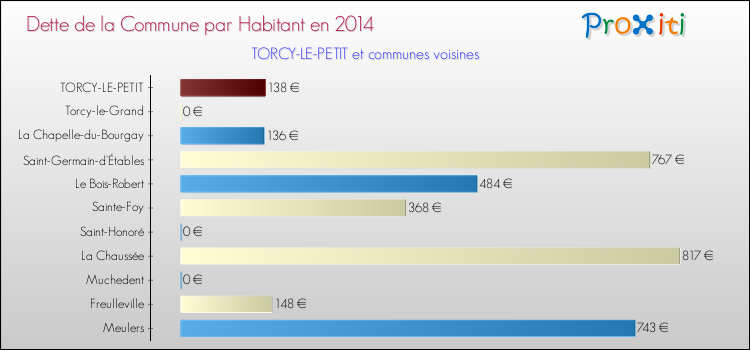 Dette par habitant de la commune en 2014 pour TORCY-LE-PETIT et les communes proches Comparaison de la dette par habitant de la commune en 2014 pour TORCY-LE-PETIT et les communes voisines