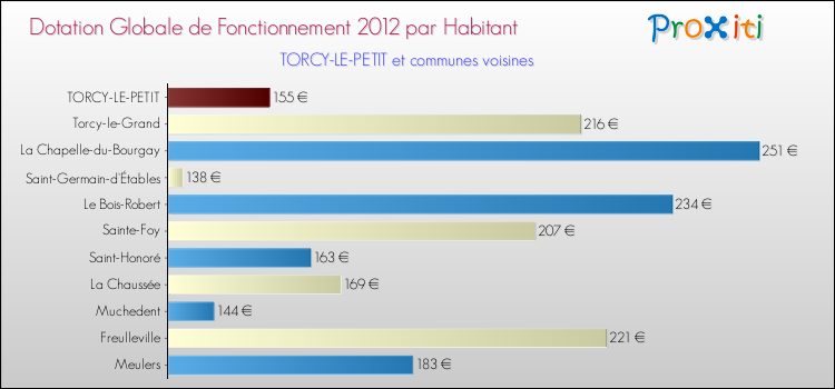 Montant des dotations globales de fonctionnement DGF par Habitant pour TORCY-LE-PETIT et les communes proches Comparaison des des dotations globales de fonctionnement DGF par habitant pour TORCY-LE-PETIT et les communes voisines