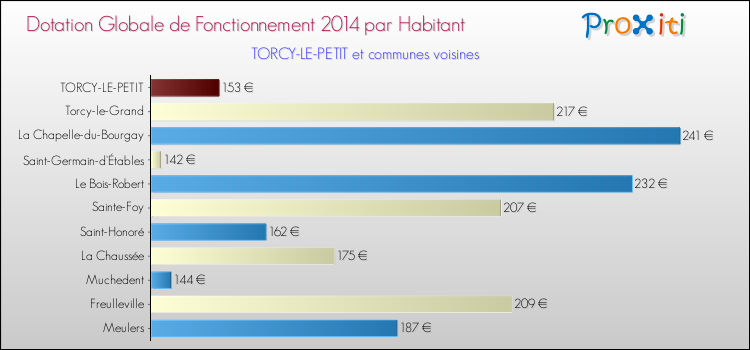Montant des dotations globales de fonctionnement DGF par Habitant pour TORCY-LE-PETIT et les communes proches en 2014. Comparaison des des dotations globales de fonctionnement DGF par habitant pour TORCY-LE-PETIT et les communes voisines en 2014.