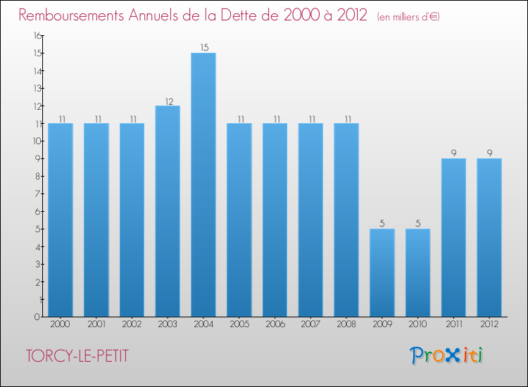 Evolution de l'annuité de la dette pour la commune de TORCY-LE-PETIT de 2000 à 2012 Annuités de la dette pour TORCY-LE-PETIT de 2000 à 2012