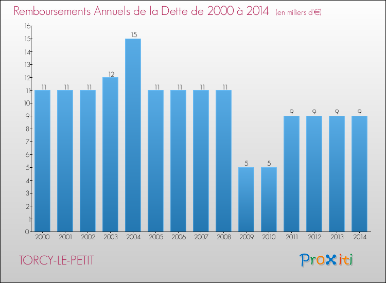 Evolution de l'annuité de la dette pour la commune de TORCY-LE-PETIT de 2000 à 2014 Annuités de la dette pour TORCY-LE-PETIT de 2000 à 2014