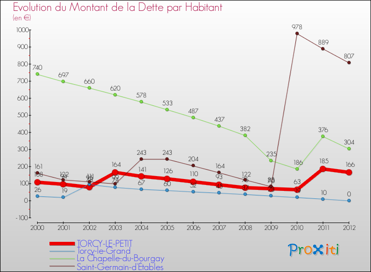 Evolution de la dette par habitant pour la commune de TORCY-LE-PETIT et les communes proches de 2000 à 2012 Comparaison de la dette par habitant pour TORCY-LE-PETIT et les communes voisines de 2000 à 2012