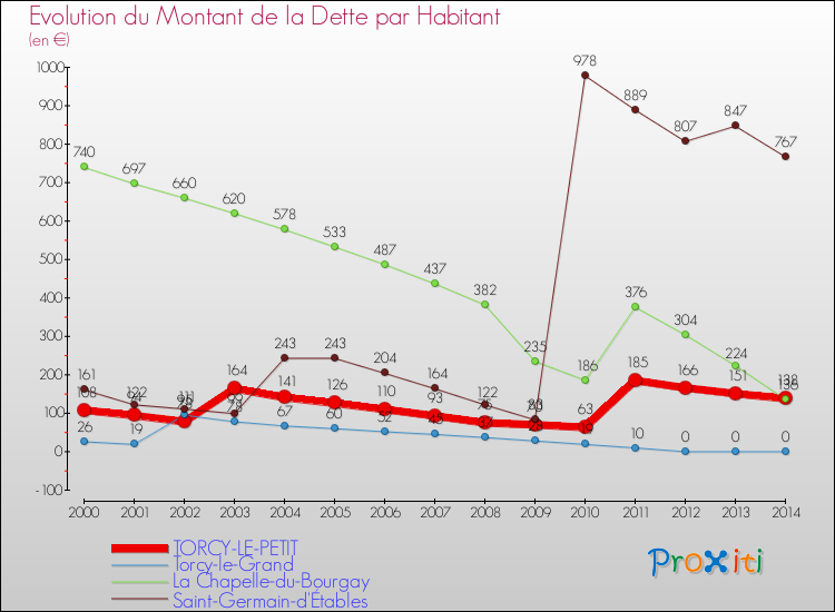 Evolution de la dette par habitant pour la commune de TORCY-LE-PETIT et les communes proches de 2000 à 2014 Comparaison de la dette par habitant pour TORCY-LE-PETIT et les communes voisines de 2000 à 2014