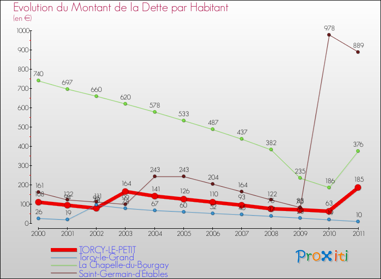 Evolution de la dette par habitant pour la commune de TORCY-LE-PETIT et les communes proches Comparaison de la dette par habitant pour TORCY-LE-PETIT et les communes voisines