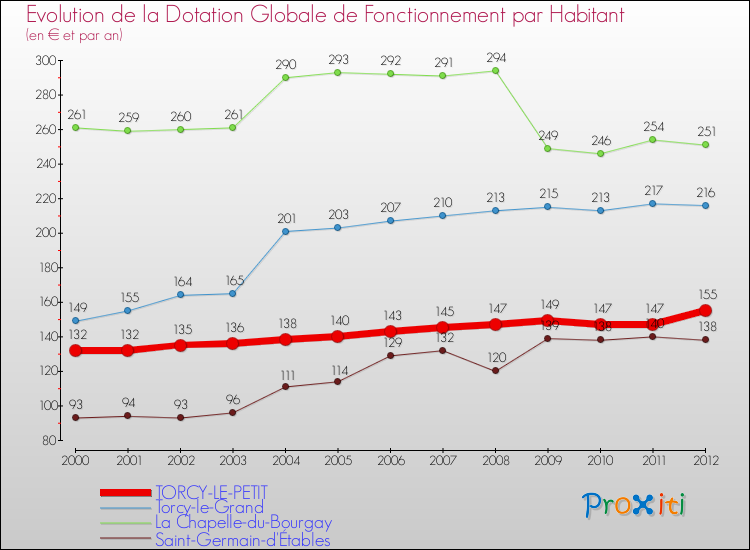 Evolution et montant de la dotation globale de fonctionnement par Habitant pour TORCY-LE-PETIT et les communes proches Comparaison des dotations globales de fonctionnement par habitant pour TORCY-LE-PETIT et les communes voisines