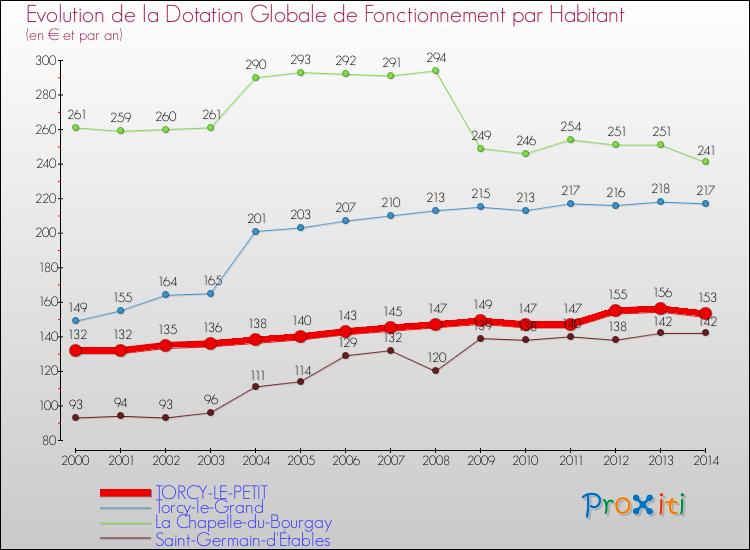 Evolution et montant de la dotation globale de fonctionnement par Habitant pour TORCY-LE-PETIT et les communes proches de 2000 à 2014. Comparaison des dotations globales de fonctionnement par habitant pour TORCY-LE-PETIT et les communes voisines de 2000 à 2014.