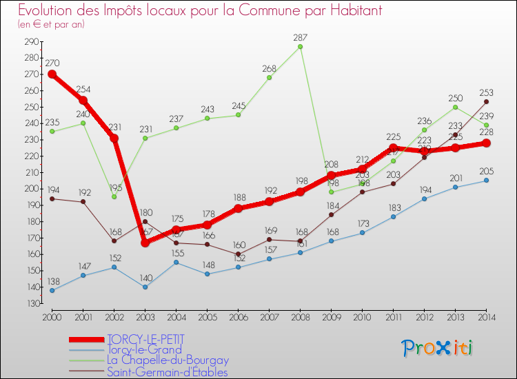 Evolution et montant des impôts locaux par Habitant pour TORCY-LE-PETIT et les communes proches de 2000 à 2014 Comparaison des impôts locaux par habitant pour TORCY-LE-PETIT et les communes voisines de 2000 à 2014