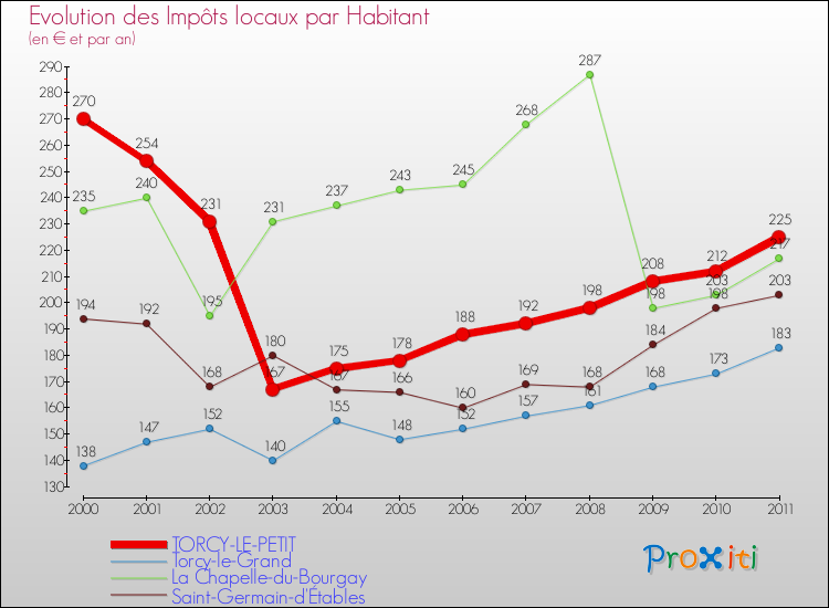 Evolution et montant des impôts locaux par Habitant pour TORCY-LE-PETIT et les communes proches Comparaison des impôts locaux par habitant pour TORCY-LE-PETIT et les communes voisines