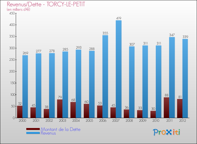 Evolution comparée de la dette et des revenus pour la commune de TORCY-LE-PETIT de 2000 à 2012 Comparaison de la dette et des revenus pour TORCY-LE-PETIT de 2000 à 2012
