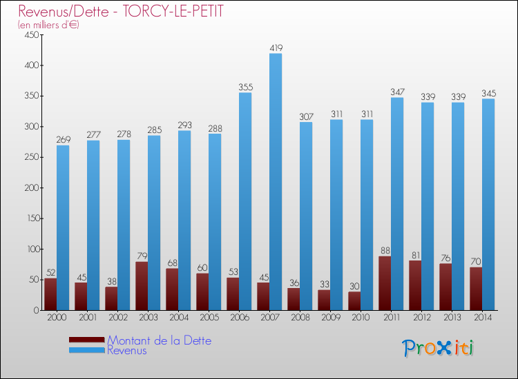 Evolution comparée de la dette et des revenus pour la commune de TORCY-LE-PETIT de 2000 à 2014 Comparaison de la dette et des revenus pour TORCY-LE-PETIT de 2000 à 2014