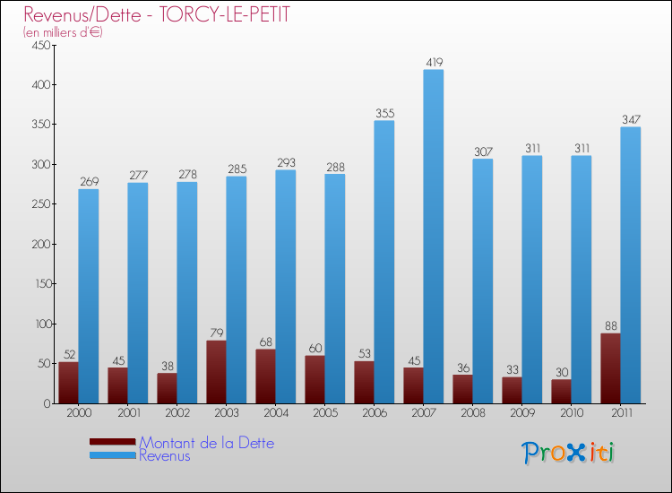 Evolution comparée de la dette et des revenus pour la commune de TORCY-LE-PETIT de 2000 à 2011 Comparaison de la dette et des revenus pour TORCY-LE-PETIT de 2000 à 2011