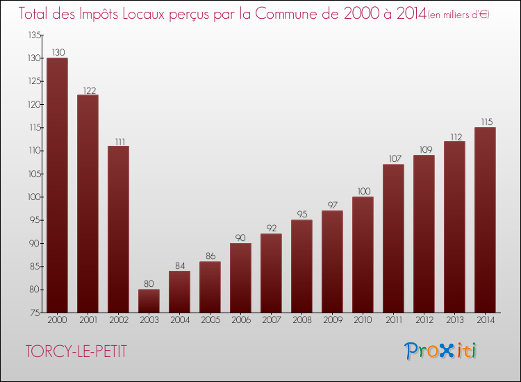 Evolution des Impôts Locaux pour la commune de TORCY-LE-PETIT de 2000 à 2014 Evolution des Impôts Locaux pour TORCY-LE-PETIT de 2000 à 2014