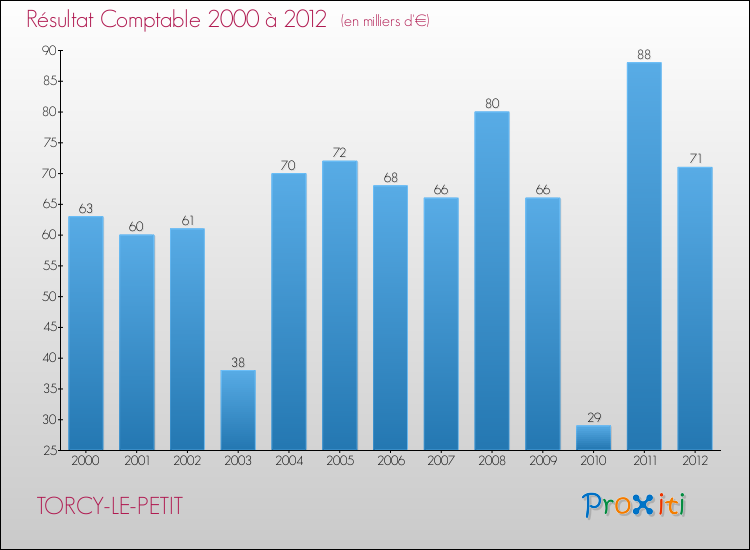 Evolution du résultat comptable pour la commune de TORCY-LE-PETIT de 2000 à 2012 Evolution du résultat comptable pour TORCY-LE-PETIT de 2000 à 2012