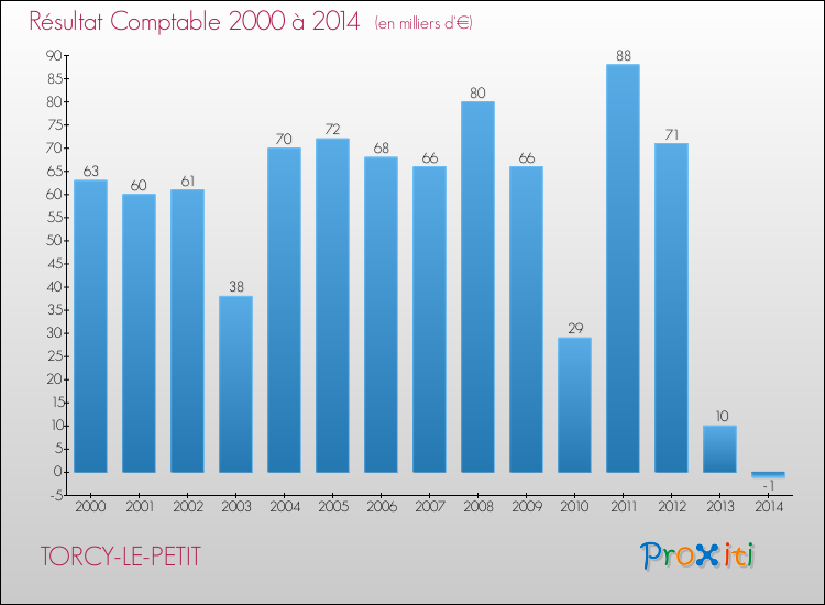 Evolution du résultat comptable pour la commune de TORCY-LE-PETIT de 2000 à 2014 Evolution du résultat comptable pour TORCY-LE-PETIT de 2000 à 2014
