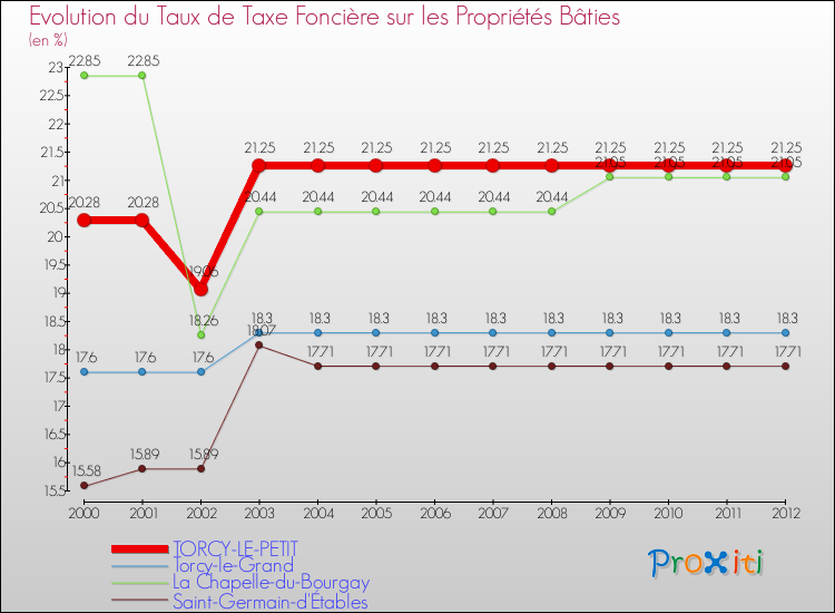 Evolution du taux de la taxe foncière sur le bati pour TORCY-LE-PETIT et les communes proches de 2000 à 2012 Comparaison des taux de taxe foncière sur le bati pour TORCY-LE-PETIT et les communes voisines de 2000 à 2012