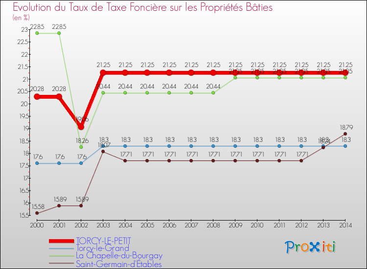 Evolution du taux de la taxe foncière sur le bati pour TORCY-LE-PETIT et les communes proches de 2000 à 2014 Comparaison des taux de taxe foncière sur le bati pour TORCY-LE-PETIT et les communes voisines de 2000 à 2014