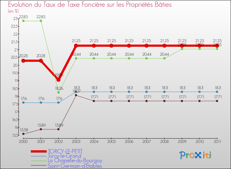 Evolution du taux de la taxe foncière sur le bati pour TORCY-LE-PETIT et les communes proches Comparaison des taux de taxe foncière sur le bati pour TORCY-LE-PETIT et les communes voisines