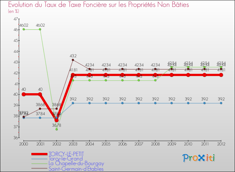 Evolution du taux de la taxe foncière sur les immeubles et terrains non batis pour TORCY-LE-PETIT et les communes proches de 2000 à 2012 Comparaison des taux de la taxe foncière sur les immeubles et terrains non batis pour TORCY-LE-PETIT et les communes voisines de 2000 à 2012