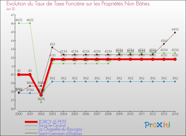 Evolution du taux de la taxe foncière sur les immeubles et terrains non batis pour TORCY-LE-PETIT et les communes proches de 2000 à 2014 Comparaison des taux de la taxe foncière sur les immeubles et terrains non batis pour TORCY-LE-PETIT et les communes voisines de 2000 à 2014