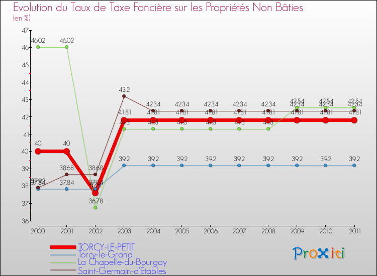Evolution du taux de la taxe foncière sur les immeubles et terrains non batis pour TORCY-LE-PETIT et les communes proches Comparaison des taux de la taxe foncière sur les immeubles et terrains non batis pour TORCY-LE-PETIT et les communes voisines