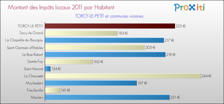 Montant des impôts locaux par Habitant pour TORCY-LE-PETIT et les communes proches Comparaison des impôts locaux par habitant pour TORCY-LE-PETIT et les communes voisines