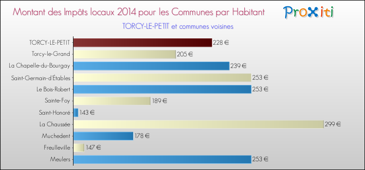 Montant des impôts locaux par Habitant pour TORCY-LE-PETIT et les communes proches en 2014 Comparaison des impôts locaux par habitant pour TORCY-LE-PETIT et les communes voisines en 2014