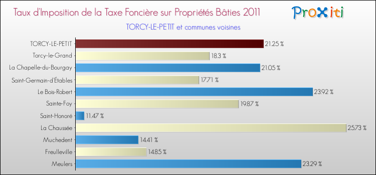 Taux d'imposition de la taxe foncière sur le bati 2011 pour TORCY-LE-PETIT et les communes proches Comparaison des taux d'imposition de la taxe foncière sur le bati 2011 pour TORCY-LE-PETIT et les communes voisines