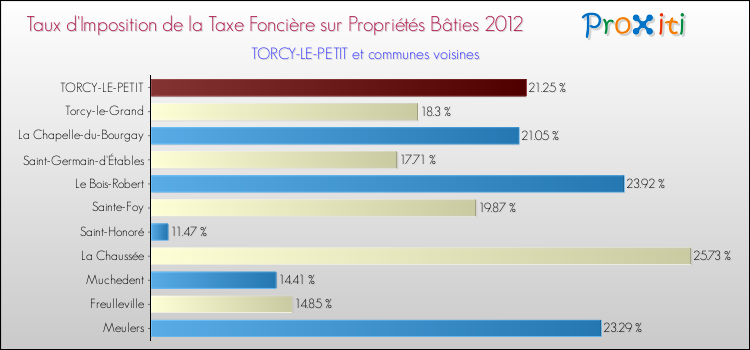 Taux d'imposition de la taxe foncière sur le bati 2012 pour TORCY-LE-PETIT et les communes proches Comparaison des taux d'imposition de la taxe foncière sur le bati 2012 pour TORCY-LE-PETIT et les communes voisines