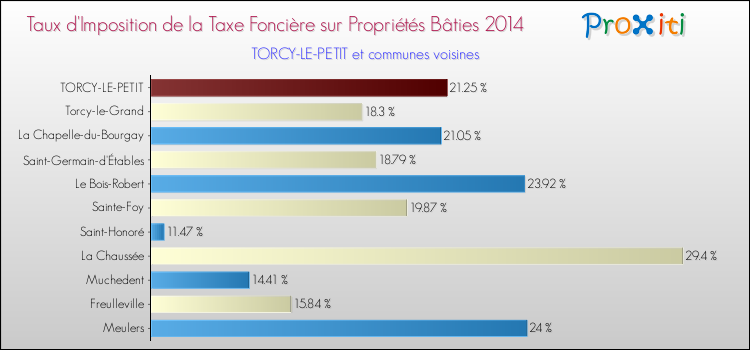 Taux d'imposition de la taxe foncière sur le bati 2014 pour TORCY-LE-PETIT et les communes proches Comparaison des taux d'imposition de la taxe foncière sur le bati 2014 pour TORCY-LE-PETIT et les communes voisines