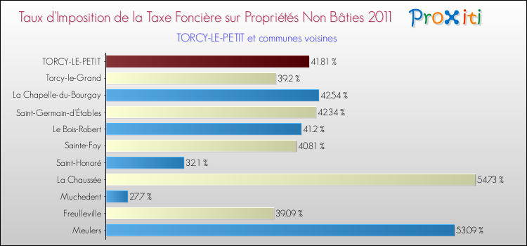 Taux d'imposition de la taxe foncière sur les immeubles et terrains non batis 2011 pour TORCY-LE-PETIT et les communes proches Comparaison des taux d'imposition de la taxe foncière sur les immeubles et terrains non batis 2011 pour TORCY-LE-PETIT et les communes voisines