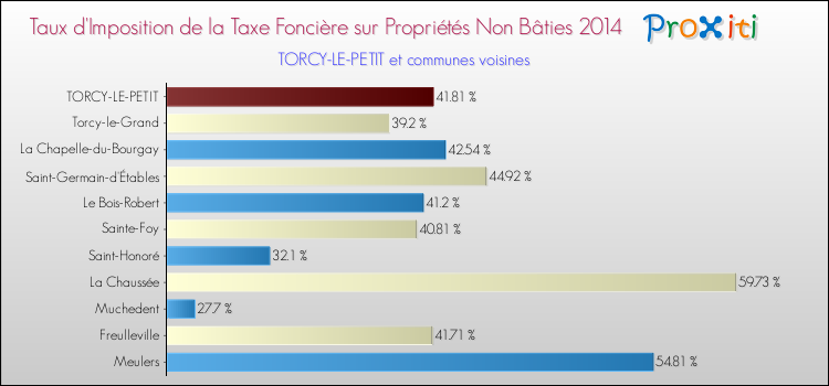 Taux d'imposition de la taxe foncière sur les immeubles et terrains non batis 2014 pour TORCY-LE-PETIT et les communes proches Comparaison des taux d'imposition de la taxe foncière sur les immeubles et terrains non batis 2014 pour TORCY-LE-PETIT et les communes voisines