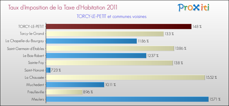 Taux d'imposition de la taxe d'habitation 2011 pour TORCY-LE-PETIT et les communes proches Comparaison des taux d'imposition de la taxe d'habitation 2011 pour TORCY-LE-PETIT et les communes voisines