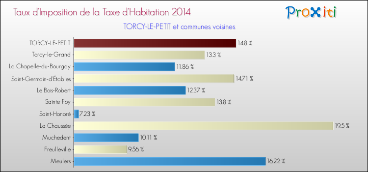 Taux d'imposition de la taxe d'habitation 2014 pour TORCY-LE-PETIT et les communes proches Comparaison des taux d'imposition de la taxe d'habitation 2014 pour TORCY-LE-PETIT et les communes voisines
