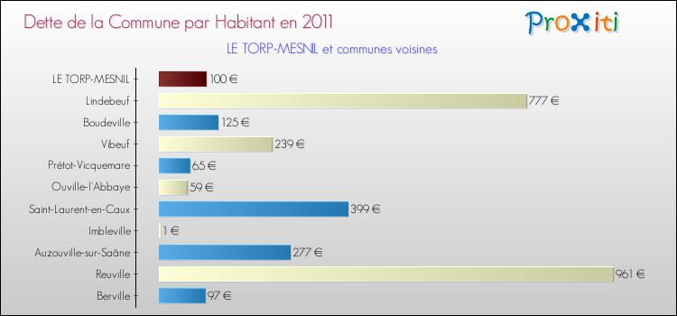 Dette par habitant de la commune en 2011 pour LE TORP-MESNIL et les communes proches Comparaison de la dette par habitant de la commune en 2011 pour LE TORP-MESNIL et les communes voisines
