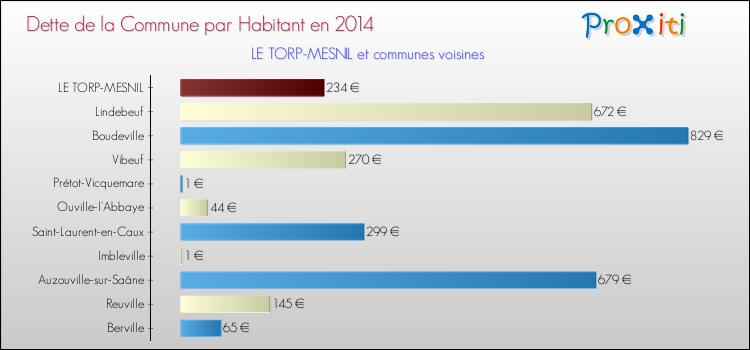 Dette par habitant de la commune en 2014 pour LE TORP-MESNIL et les communes proches Comparaison de la dette par habitant de la commune en 2014 pour LE TORP-MESNIL et les communes voisines