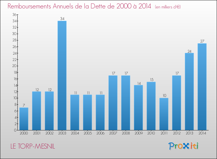 Evolution de l'annuité de la dette pour la commune de LE TORP-MESNIL de 2000 à 2014 Annuités de la dette pour LE TORP-MESNIL de 2000 à 2014