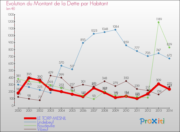 Evolution de la dette par habitant pour la commune de LE TORP-MESNIL et les communes proches de 2000 à 2014 Comparaison de la dette par habitant pour LE TORP-MESNIL et les communes voisines de 2000 à 2014