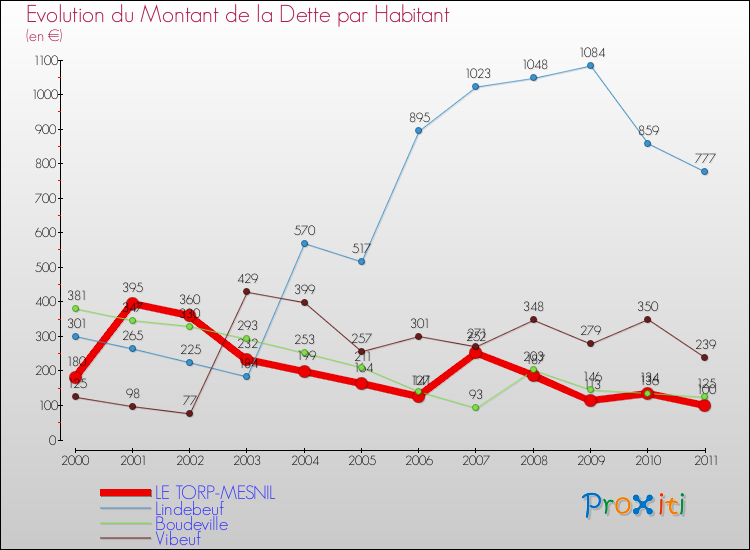 Evolution de la dette par habitant pour la commune de LE TORP-MESNIL et les communes proches Comparaison de la dette par habitant pour LE TORP-MESNIL et les communes voisines