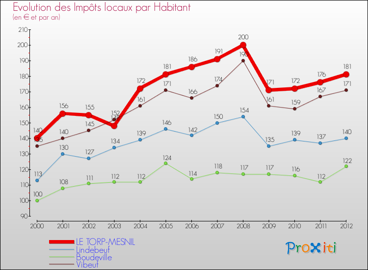Evolution et montant des impôts locaux par Habitant pour LE TORP-MESNIL et les communes proches Comparaison des impôts locaux par habitant pour LE TORP-MESNIL et les communes voisines
