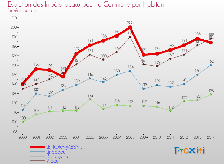 Evolution et montant des impôts locaux par Habitant pour LE TORP-MESNIL et les communes proches de 2000 à 2014 Comparaison des impôts locaux par habitant pour LE TORP-MESNIL et les communes voisines de 2000 à 2014