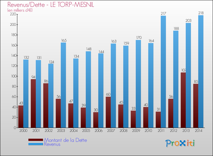 Evolution comparée de la dette et des revenus pour la commune de LE TORP-MESNIL de 2000 à 2014 Comparaison de la dette et des revenus pour LE TORP-MESNIL de 2000 à 2014