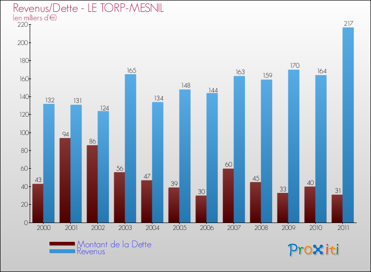 Evolution comparée de la dette et des revenus pour la commune de LE TORP-MESNIL de 2000 à 2011 Comparaison de la dette et des revenus pour LE TORP-MESNIL de 2000 à 2011