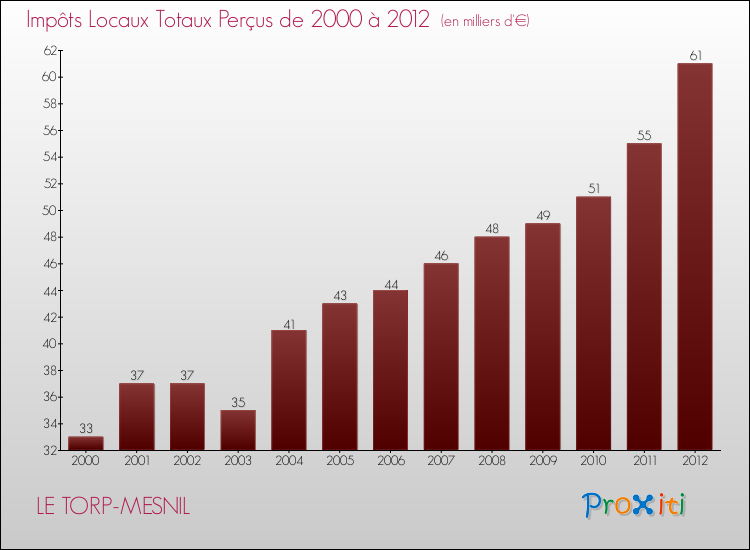 Evolution des Impôts Locaux pour la commune de LE TORP-MESNIL de 2000 à 2012 Evolution des Impôts Locaux pour LE TORP-MESNIL de 2000 à 2012