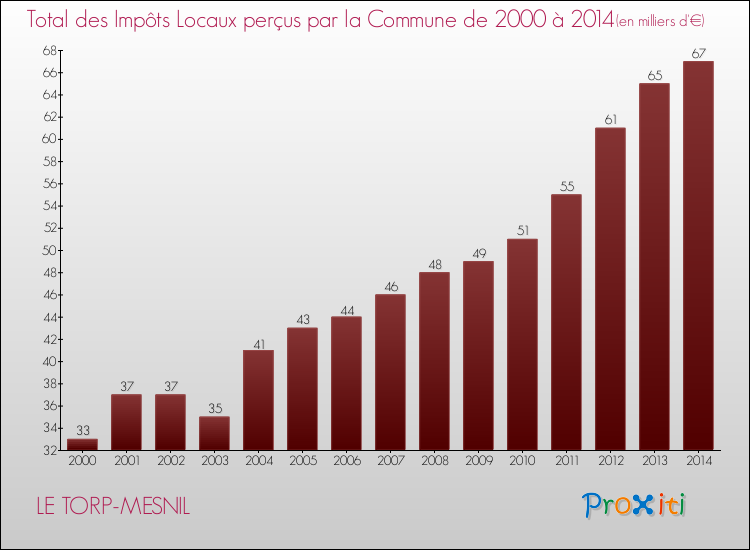 Evolution des Impôts Locaux pour la commune de LE TORP-MESNIL de 2000 à 2014 Evolution des Impôts Locaux pour LE TORP-MESNIL de 2000 à 2014